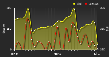 Player Trend Graph