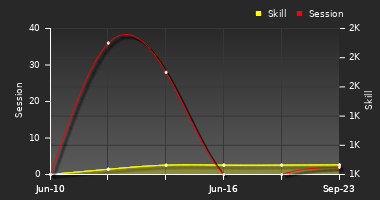 Player Trend Graph