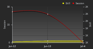 Player Trend Graph