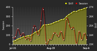 Player Trend Graph