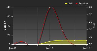 Player Trend Graph