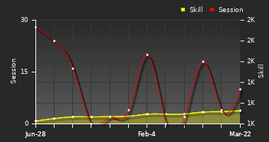 Player Trend Graph