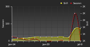 Player Trend Graph