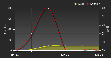 Player Trend Graph