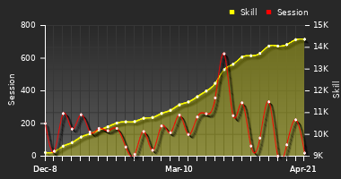 Player Trend Graph