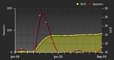 Player Trend Graph