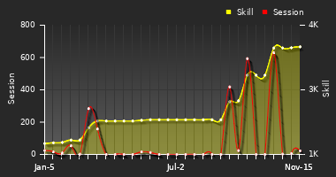 Player Trend Graph