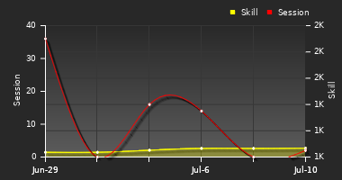 Player Trend Graph