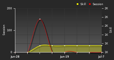 Player Trend Graph