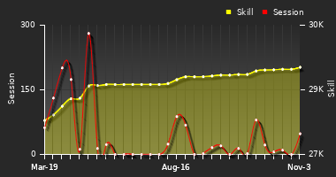 Player Trend Graph