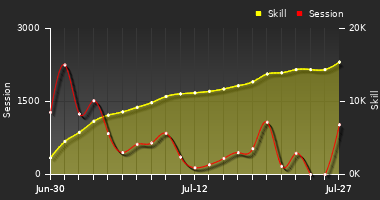 Player Trend Graph