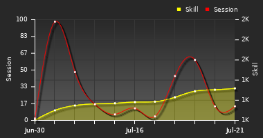 Player Trend Graph