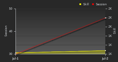 Player Trend Graph