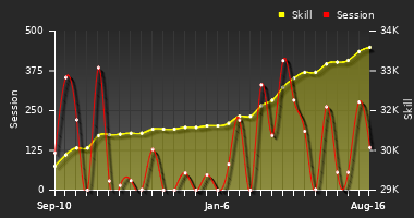 Player Trend Graph