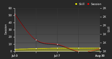 Player Trend Graph