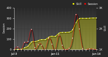 Player Trend Graph