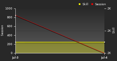 Player Trend Graph