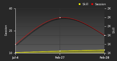 Player Trend Graph