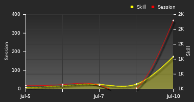 Player Trend Graph