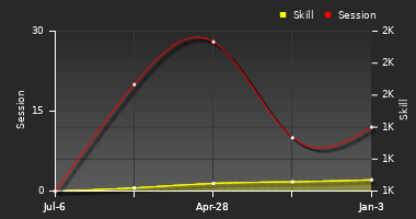 Player Trend Graph