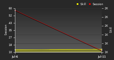 Player Trend Graph