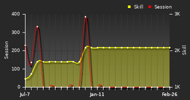 Player Trend Graph