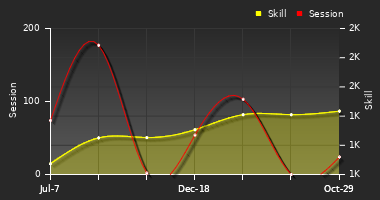 Player Trend Graph