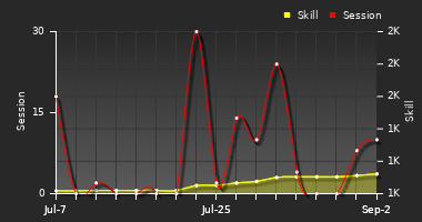 Player Trend Graph