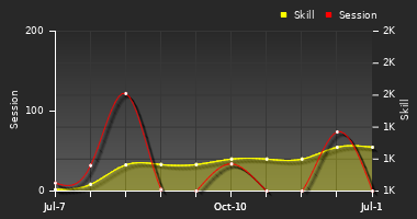 Player Trend Graph