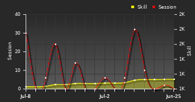 Player Trend Graph