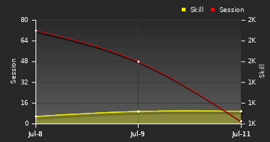 Player Trend Graph