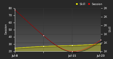 Player Trend Graph