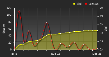 Player Trend Graph