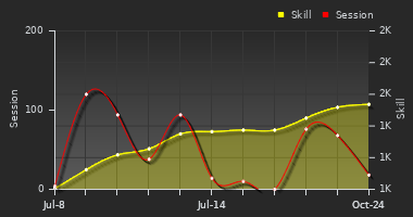 Player Trend Graph