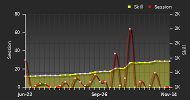 Player Trend Graph