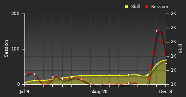 Player Trend Graph