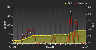 Player Trend Graph