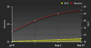 Player Trend Graph