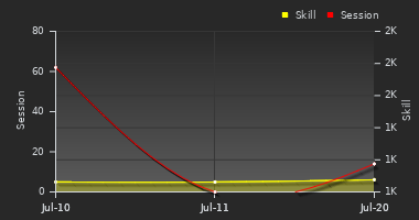 Player Trend Graph