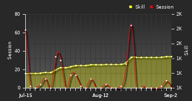 Player Trend Graph