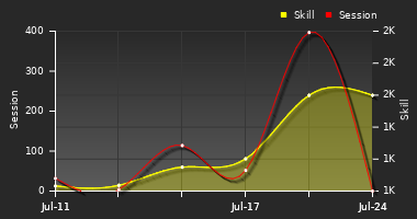 Player Trend Graph