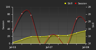 Player Trend Graph