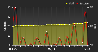 Player Trend Graph