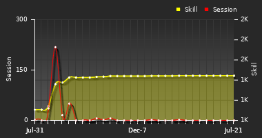 Player Trend Graph