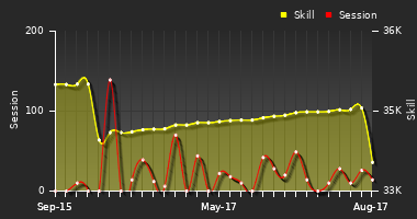 Player Trend Graph