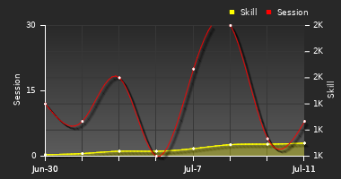 Player Trend Graph