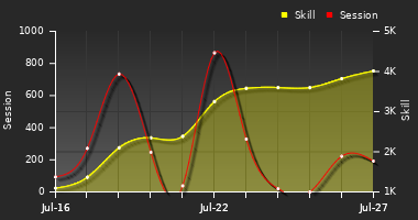 Player Trend Graph