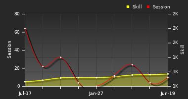 Player Trend Graph