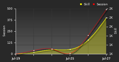 Player Trend Graph