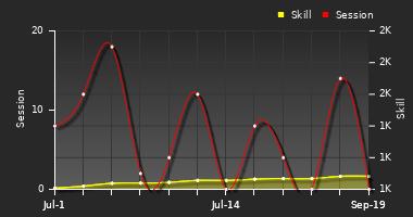 Player Trend Graph